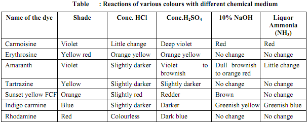 187_Estimation of synthetic food colours in foods.png